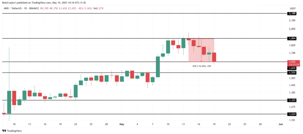 نمودار قیمت میکر (MKR) - منبع: TradingView